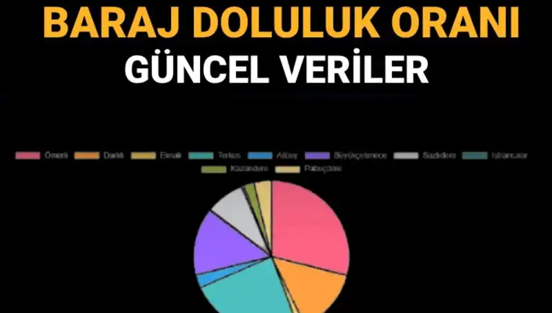 İstanbul Baraj Doluluk Oranları Hızla Değişiyor: En Güncel Bilgiler Burada!